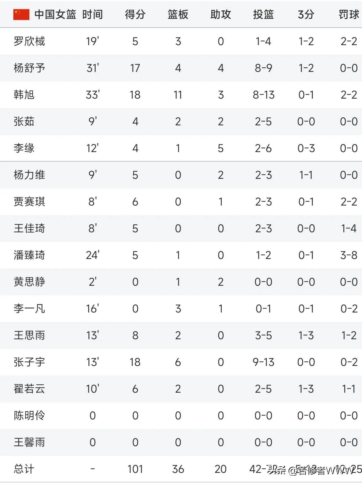 16分钟拿12+4+3+0失误！杨舒予三战33分势头正盛成李梦接班人