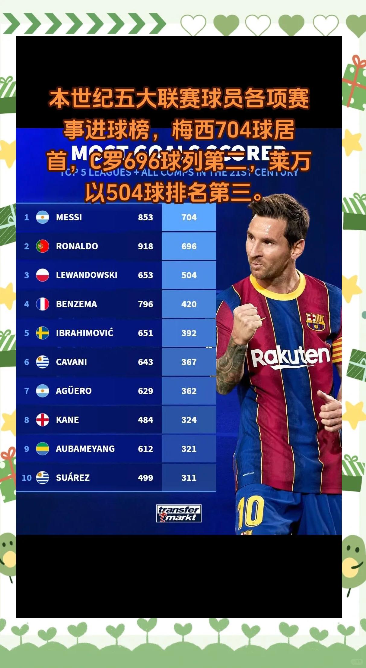计入通胀后转会费榜：C罗超内马尔居首齐祖第4姆总第6